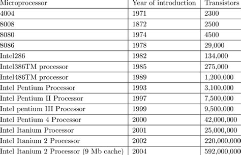 Toradh íomhá ar Integration Table of Microprocessor