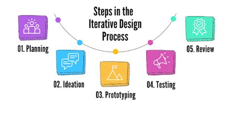 Iterative Process Adobe に対する画像結果