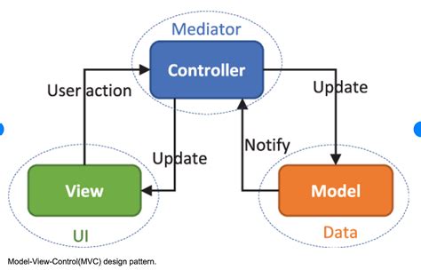 Image result for MVC Design Pattern C#