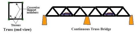 Image result for Continuous Bridge