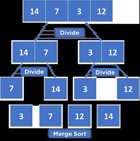 Image result for Write Soluton for Merge Sort for Example