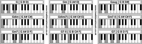 Image result for G# Piano Chord Chart