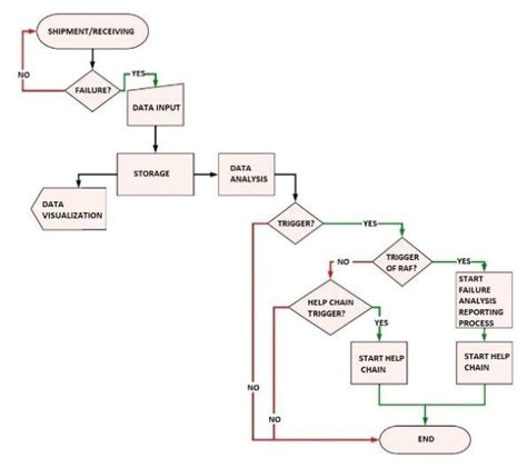 Toradh íomhá ar Shipment Receiving Process