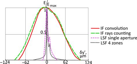 Image result for Instrument Function Code