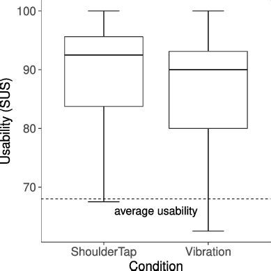 Afbeeldingsresultaten voor System Usability Scale Comparison