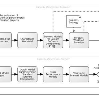 Image result for It Capacity Management Process Chart Flow