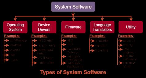 Image result for Discuss Types of System Software