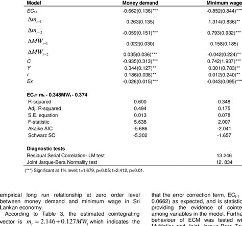 Image result for Vector Error Correction Model in Python
