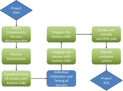 Afbeeldingsresultaten voor Project Plan Flow Chart