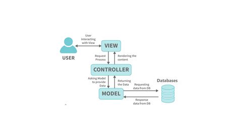 Afbeeldingsresultaten voor Backends That Use MVC Framework