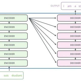 Toradh íomhá ar Encoder and Decoder Structure