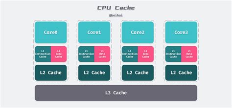 Image result for Cache N CPU