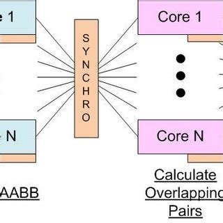 Image result for Sweep and Prune Algorithm