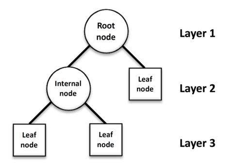 Image result for Decision Tree in Machine Learning Python