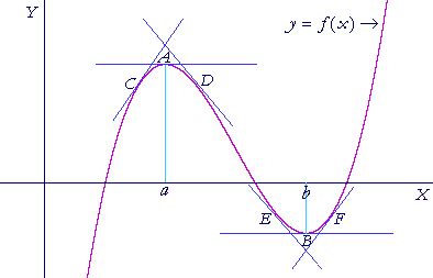 Image result for Maximum Minimum Line Graph