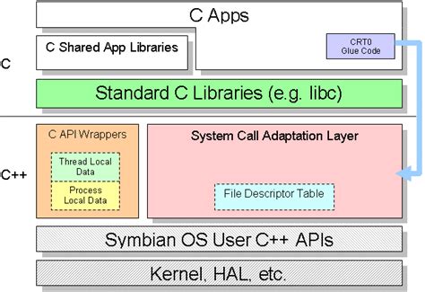 Image result for Libraries in Linux