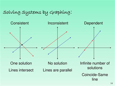 Image result for What Is Infinite Many Solution Graph