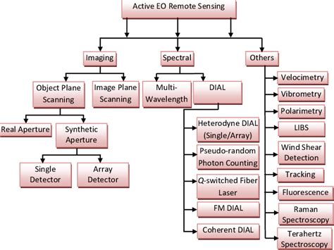 Image result for Object-Based Classification Types in Remote Sensing
