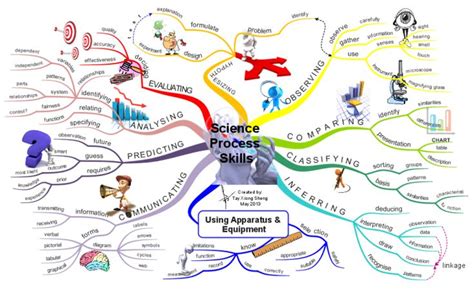 memory mind map techniques に対する画像結果