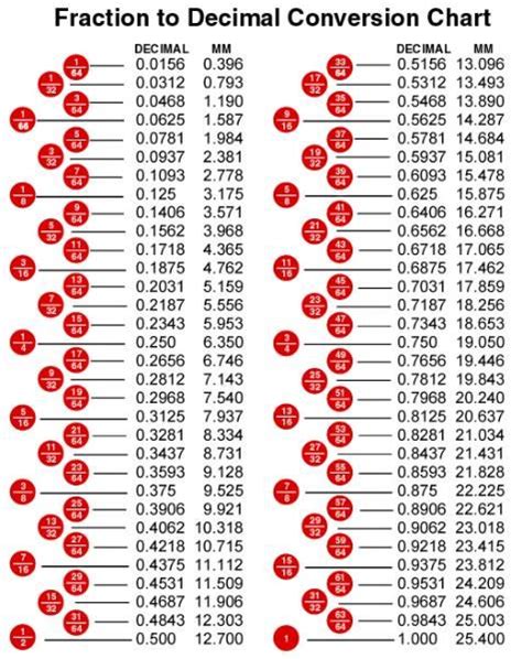 Image result for Tape Measure Conversion Chart to Decimal
