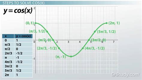Toradh íomhá ar Reflection Graph of Cosine