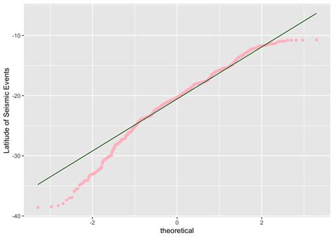 Image result for Normal Quantile Plot Comparison