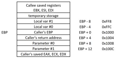 Image result for Stack Frame in C