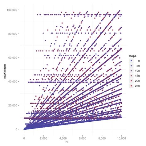 Image result for Collatz Sequence Python