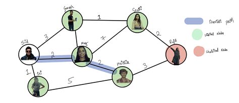 Dijskra Algorithm Problems Provide with Answers に対する画像結果