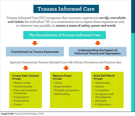 Image result for Types of Trauma Informed Interventions