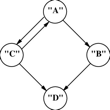Image result for Cyclic Directed Graph