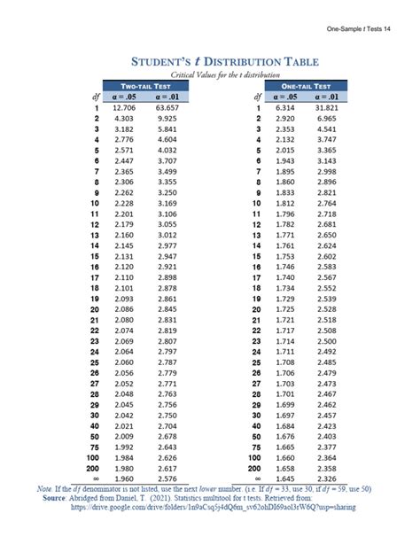 Image result for Complete T Distribution Table