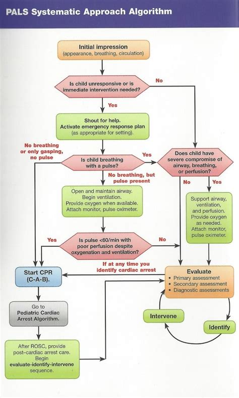 Toradh íomhá ar ACLS Algorithm for Tachycardia