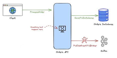 Image result for Dual Write Problem