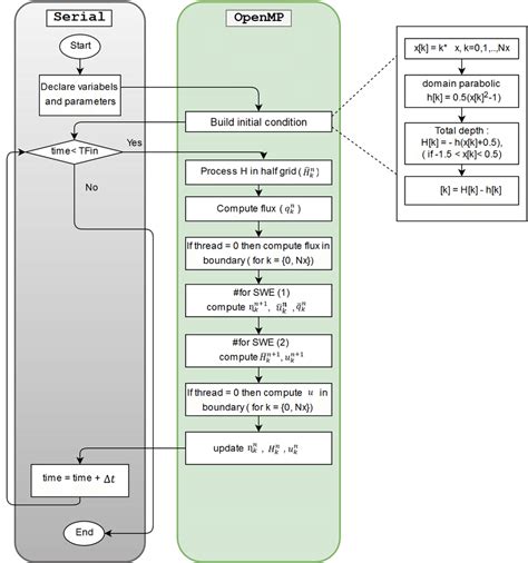 Diagrams for OpenMP に対する画像結果