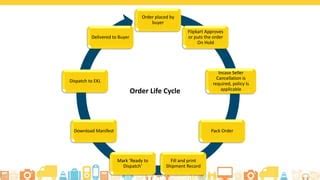 Image result for Order Life Cycle Management System
