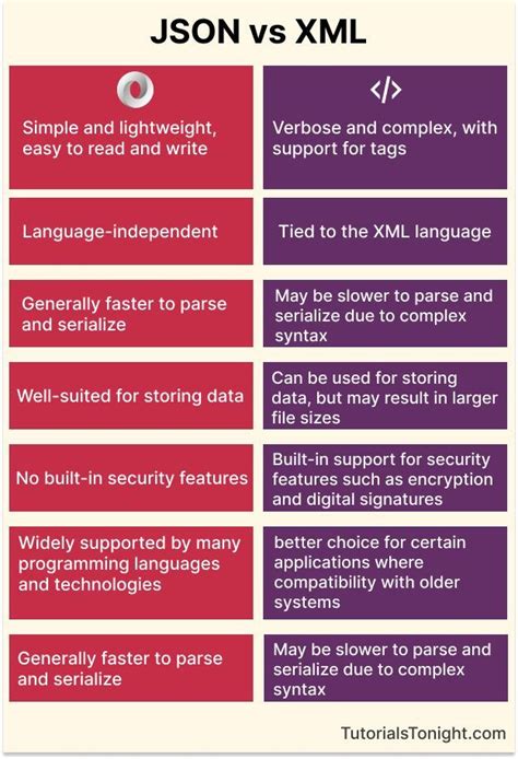 Toradh íomhá ar Difference Between JSON and HTML