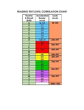 Image result for Reading Recovery Levels Correlation Chart