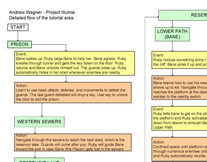 Tutorial Level Design に対する画像結果