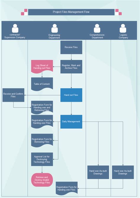 Image result for Flowchart Used for Project Scheduling