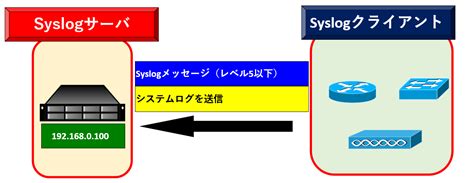 Image result for Syslog Format