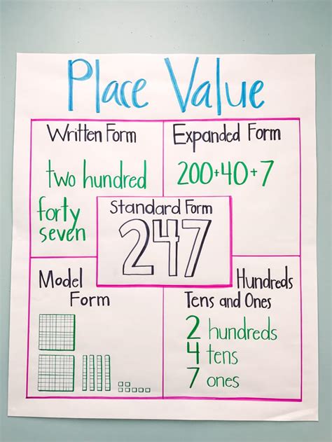 Image result for Expanded Form Place Value Chart 3rd Grade
