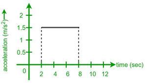 Image result for Acceleration Time