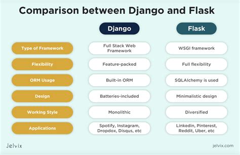 Django vs Flask vs Fastapi Images కోసం చిత్ర ఫలితం