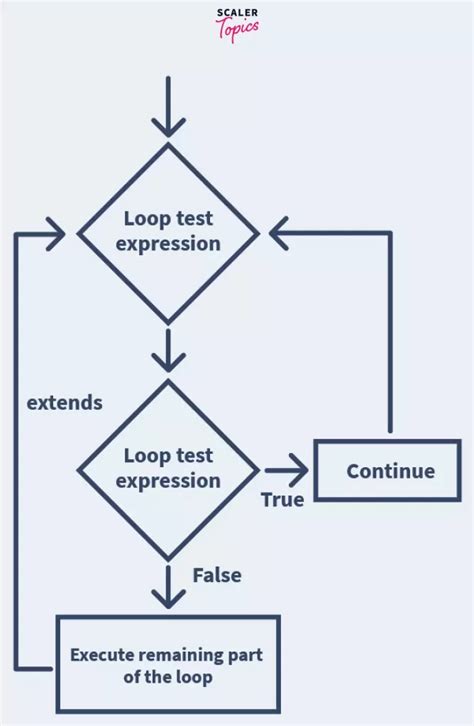 Continue Statement in Python に対する画像結果