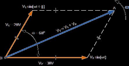 Gnuplot Phasor Addition Graph に対する画像結果