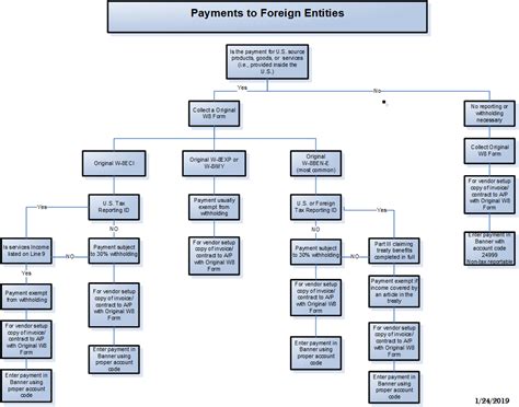 Image result for Wire Transfer Process Flow Chart
