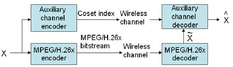 Image result for Block Diagram for Channel Encodder and Decoder
