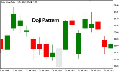 Image result for Doji Chart Pattern