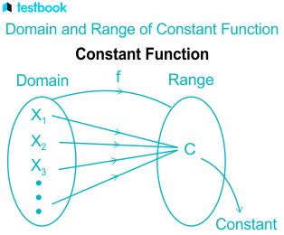 Image result for Constant Function Examples